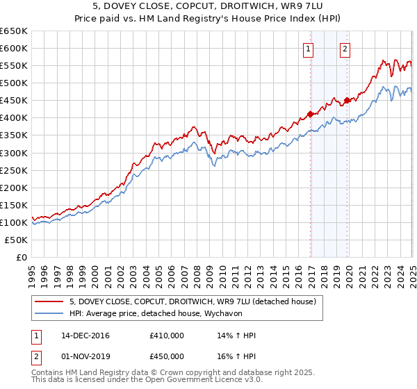 5, DOVEY CLOSE, COPCUT, DROITWICH, WR9 7LU: Price paid vs HM Land Registry's House Price Index