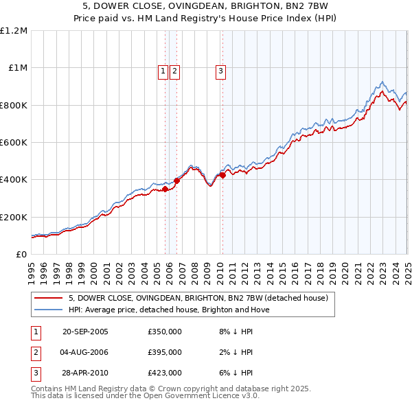 5, DOWER CLOSE, OVINGDEAN, BRIGHTON, BN2 7BW: Price paid vs HM Land Registry's House Price Index