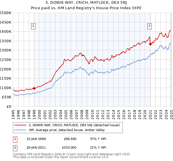 5, DOWIE WAY, CRICH, MATLOCK, DE4 5NJ: Price paid vs HM Land Registry's House Price Index
