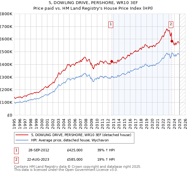 5, DOWLING DRIVE, PERSHORE, WR10 3EF: Price paid vs HM Land Registry's House Price Index