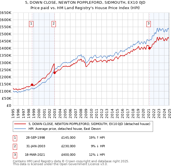5, DOWN CLOSE, NEWTON POPPLEFORD, SIDMOUTH, EX10 0JD: Price paid vs HM Land Registry's House Price Index