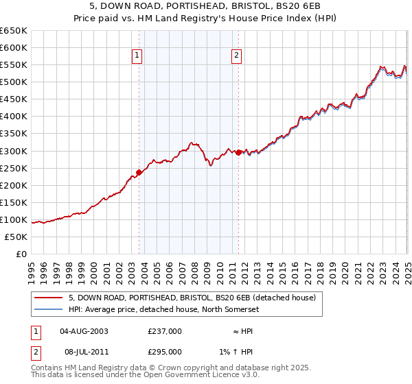 5, DOWN ROAD, PORTISHEAD, BRISTOL, BS20 6EB: Price paid vs HM Land Registry's House Price Index