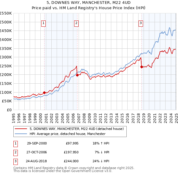 5, DOWNES WAY, MANCHESTER, M22 4UD: Price paid vs HM Land Registry's House Price Index