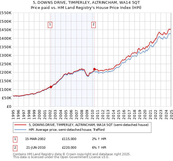 5, DOWNS DRIVE, TIMPERLEY, ALTRINCHAM, WA14 5QT: Price paid vs HM Land Registry's House Price Index