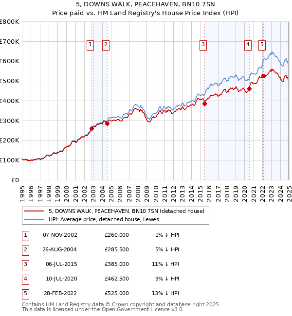 5, DOWNS WALK, PEACEHAVEN, BN10 7SN: Price paid vs HM Land Registry's House Price Index