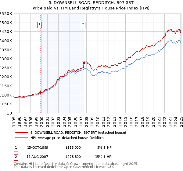 5, DOWNSELL ROAD, REDDITCH, B97 5RT: Price paid vs HM Land Registry's House Price Index