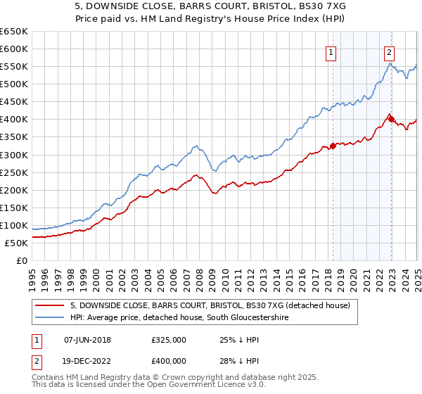 5, DOWNSIDE CLOSE, BARRS COURT, BRISTOL, BS30 7XG: Price paid vs HM Land Registry's House Price Index