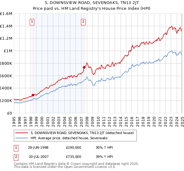5, DOWNSVIEW ROAD, SEVENOAKS, TN13 2JT: Price paid vs HM Land Registry's House Price Index