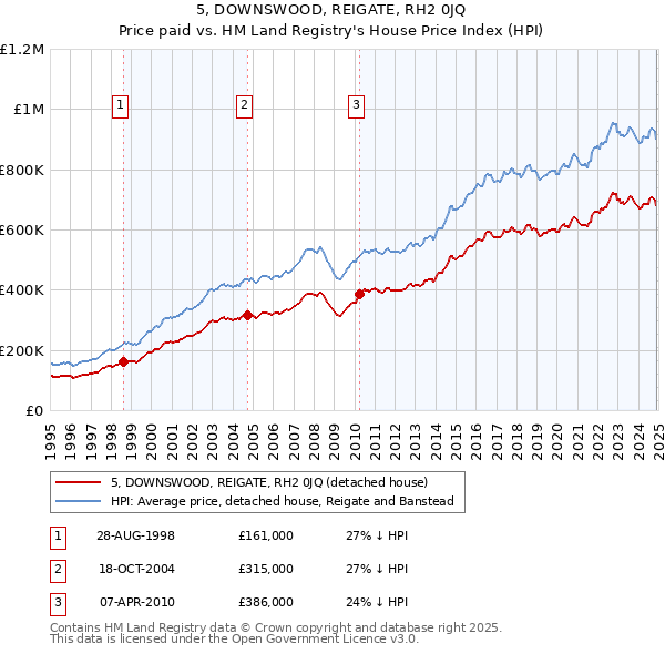 5, DOWNSWOOD, REIGATE, RH2 0JQ: Price paid vs HM Land Registry's House Price Index