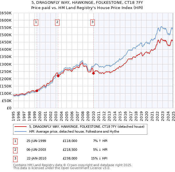 5, DRAGONFLY WAY, HAWKINGE, FOLKESTONE, CT18 7FY: Price paid vs HM Land Registry's House Price Index