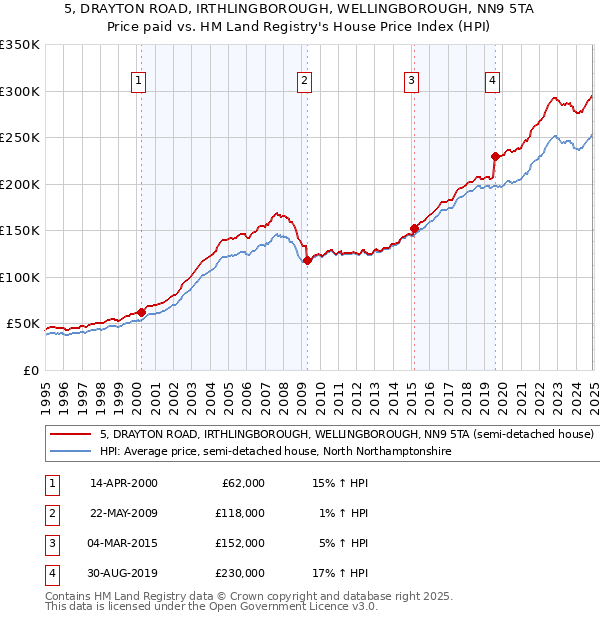 5, DRAYTON ROAD, IRTHLINGBOROUGH, WELLINGBOROUGH, NN9 5TA: Price paid vs HM Land Registry's House Price Index