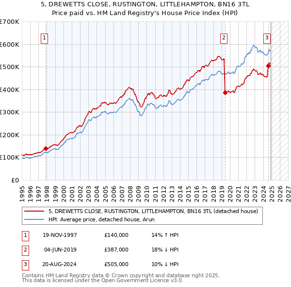 5, DREWETTS CLOSE, RUSTINGTON, LITTLEHAMPTON, BN16 3TL: Price paid vs HM Land Registry's House Price Index