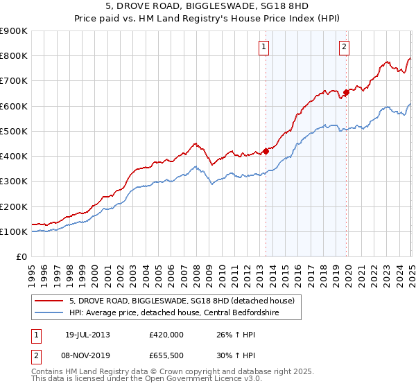 5, DROVE ROAD, BIGGLESWADE, SG18 8HD: Price paid vs HM Land Registry's House Price Index