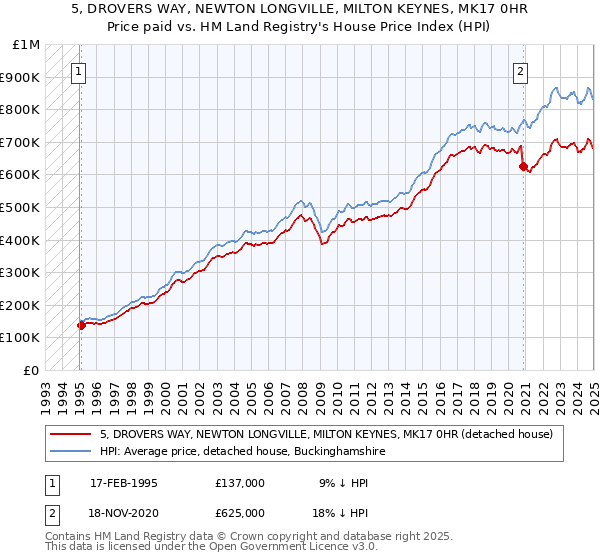 5, DROVERS WAY, NEWTON LONGVILLE, MILTON KEYNES, MK17 0HR: Price paid vs HM Land Registry's House Price Index