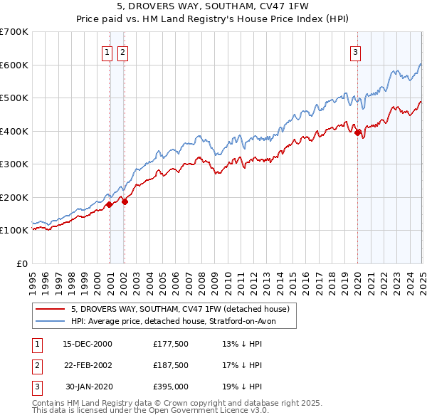 5, DROVERS WAY, SOUTHAM, CV47 1FW: Price paid vs HM Land Registry's House Price Index