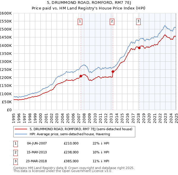 5, DRUMMOND ROAD, ROMFORD, RM7 7EJ: Price paid vs HM Land Registry's House Price Index