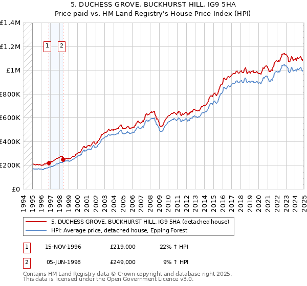 5, DUCHESS GROVE, BUCKHURST HILL, IG9 5HA: Price paid vs HM Land Registry's House Price Index
