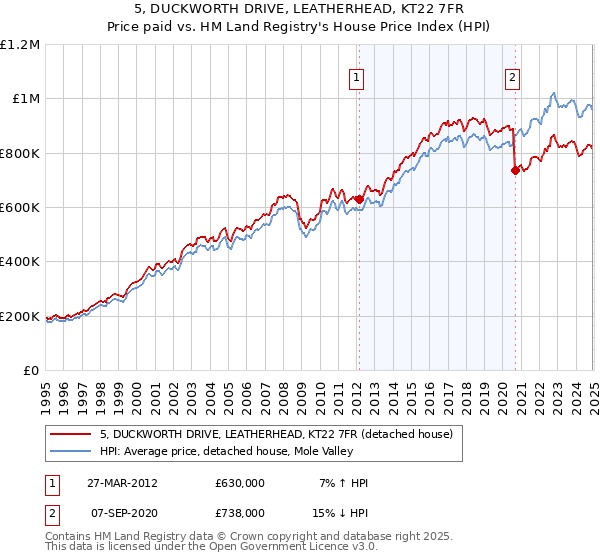 5, DUCKWORTH DRIVE, LEATHERHEAD, KT22 7FR: Price paid vs HM Land Registry's House Price Index