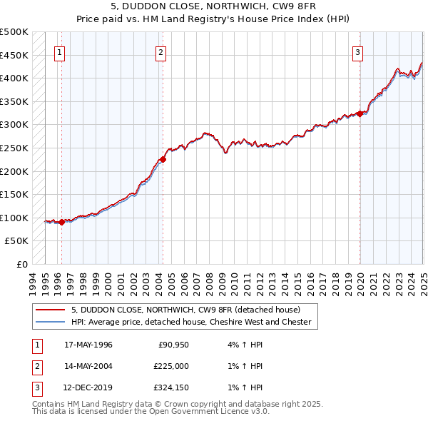 5, DUDDON CLOSE, NORTHWICH, CW9 8FR: Price paid vs HM Land Registry's House Price Index