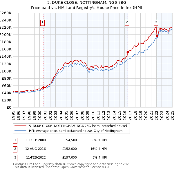5, DUKE CLOSE, NOTTINGHAM, NG6 7BG: Price paid vs HM Land Registry's House Price Index