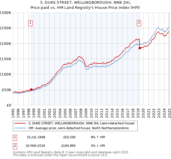 5, DUKE STREET, WELLINGBOROUGH, NN8 2HL: Price paid vs HM Land Registry's House Price Index