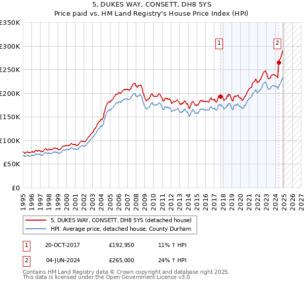 5, DUKES WAY, CONSETT, DH8 5YS: Price paid vs HM Land Registry's House Price Index