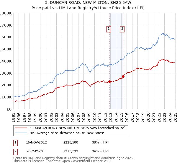 5, DUNCAN ROAD, NEW MILTON, BH25 5AW: Price paid vs HM Land Registry's House Price Index