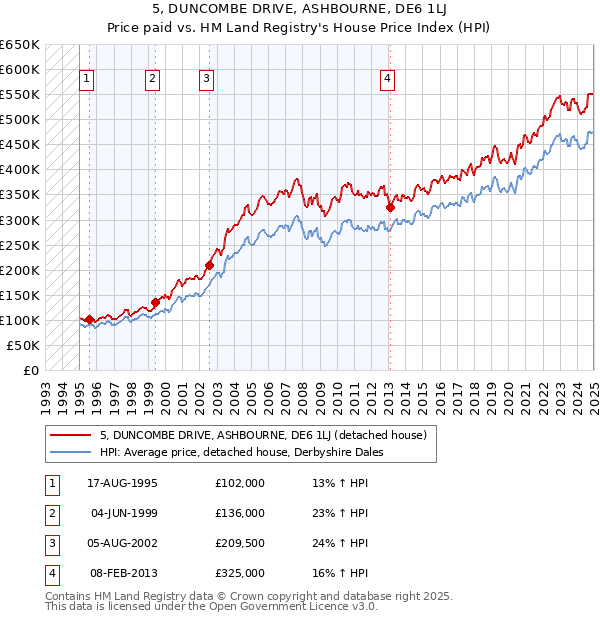 5, DUNCOMBE DRIVE, ASHBOURNE, DE6 1LJ: Price paid vs HM Land Registry's House Price Index