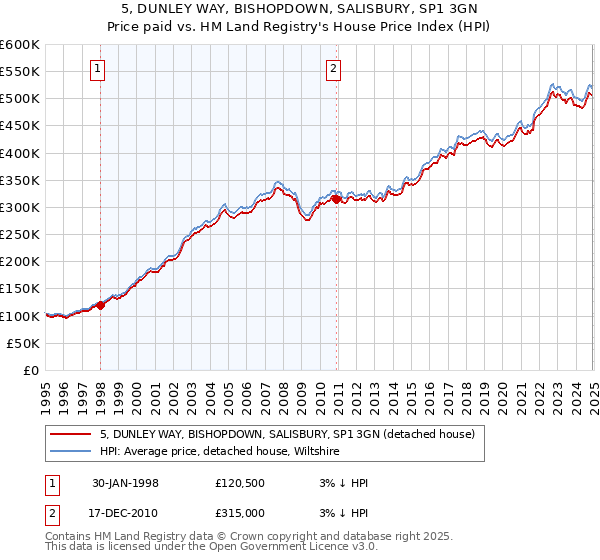 5, DUNLEY WAY, BISHOPDOWN, SALISBURY, SP1 3GN: Price paid vs HM Land Registry's House Price Index