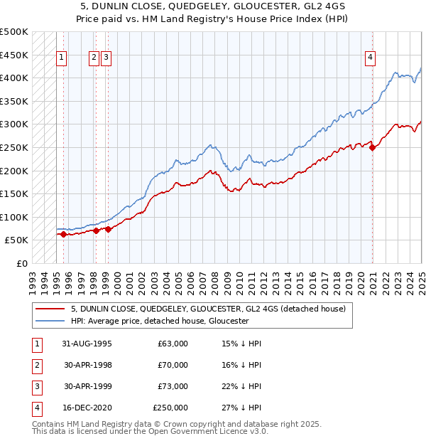 5, DUNLIN CLOSE, QUEDGELEY, GLOUCESTER, GL2 4GS: Price paid vs HM Land Registry's House Price Index