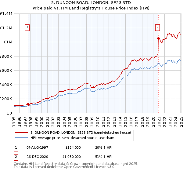 5, DUNOON ROAD, LONDON, SE23 3TD: Price paid vs HM Land Registry's House Price Index