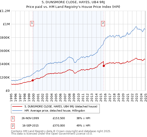 5, DUNSMORE CLOSE, HAYES, UB4 9RJ: Price paid vs HM Land Registry's House Price Index