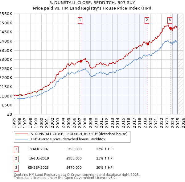 5, DUNSTALL CLOSE, REDDITCH, B97 5UY: Price paid vs HM Land Registry's House Price Index
