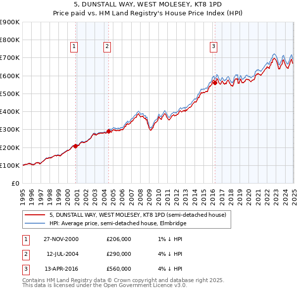 5, DUNSTALL WAY, WEST MOLESEY, KT8 1PD: Price paid vs HM Land Registry's House Price Index