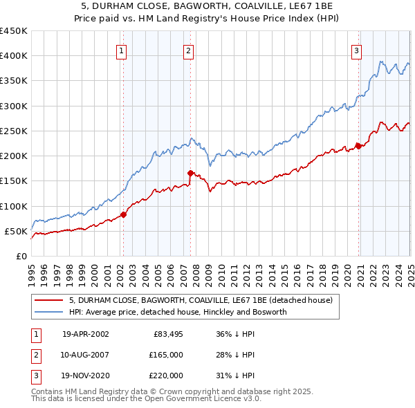 5, DURHAM CLOSE, BAGWORTH, COALVILLE, LE67 1BE: Price paid vs HM Land Registry's House Price Index