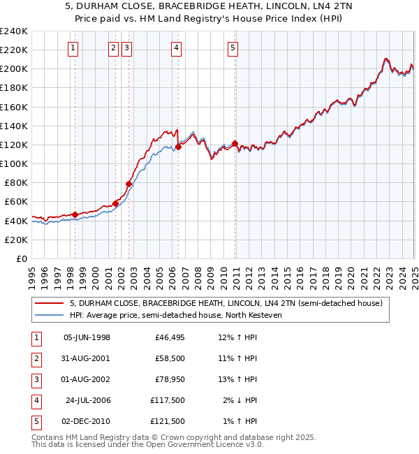 5, DURHAM CLOSE, BRACEBRIDGE HEATH, LINCOLN, LN4 2TN: Price paid vs HM Land Registry's House Price Index