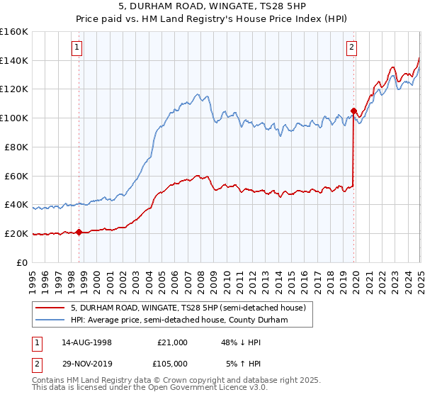 5, DURHAM ROAD, WINGATE, TS28 5HP: Price paid vs HM Land Registry's House Price Index