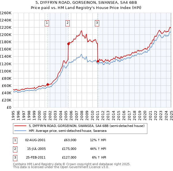 5, DYFFRYN ROAD, GORSEINON, SWANSEA, SA4 6BB: Price paid vs HM Land Registry's House Price Index