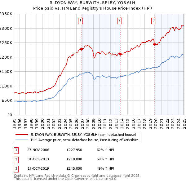 5, DYON WAY, BUBWITH, SELBY, YO8 6LH: Price paid vs HM Land Registry's House Price Index