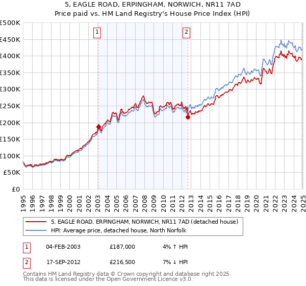 5, EAGLE ROAD, ERPINGHAM, NORWICH, NR11 7AD: Price paid vs HM Land Registry's House Price Index