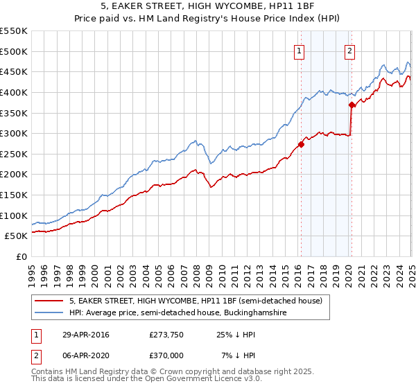 5, EAKER STREET, HIGH WYCOMBE, HP11 1BF: Price paid vs HM Land Registry's House Price Index