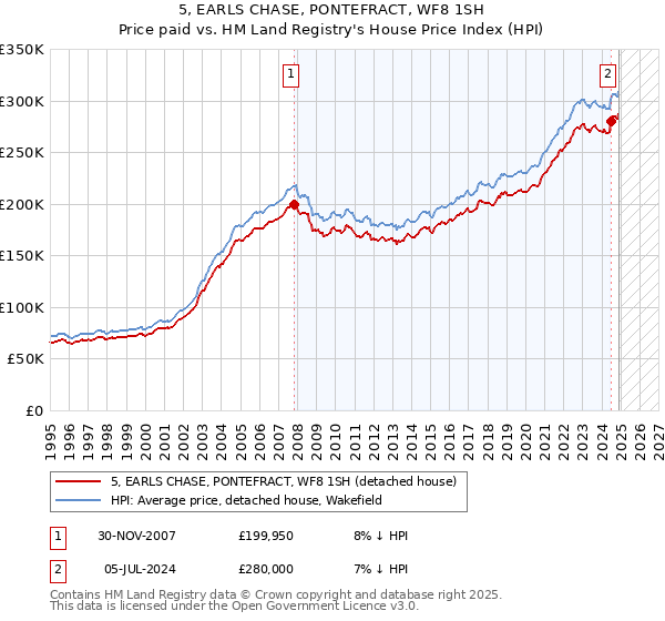 5, EARLS CHASE, PONTEFRACT, WF8 1SH: Price paid vs HM Land Registry's House Price Index