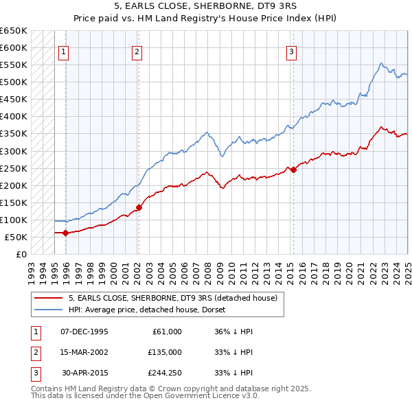 5, EARLS CLOSE, SHERBORNE, DT9 3RS: Price paid vs HM Land Registry's House Price Index
