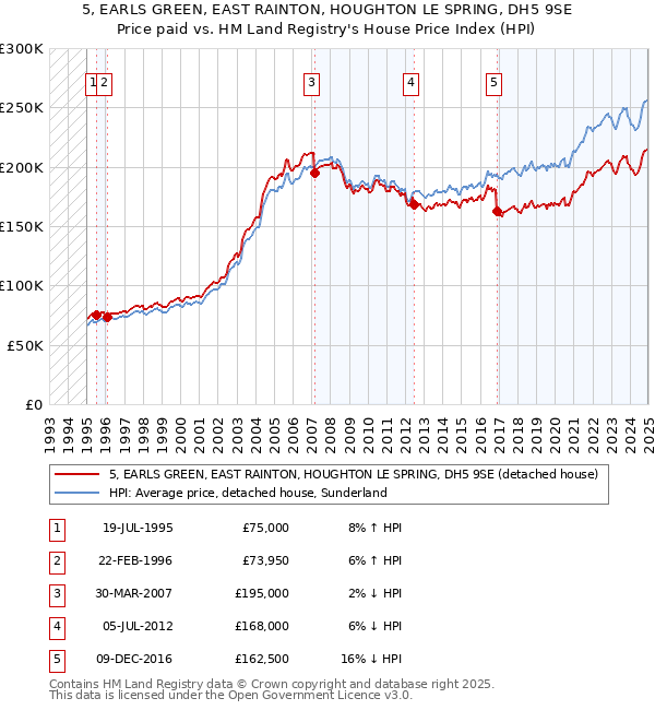 5, EARLS GREEN, EAST RAINTON, HOUGHTON LE SPRING, DH5 9SE: Price paid vs HM Land Registry's House Price Index