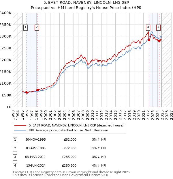 5, EAST ROAD, NAVENBY, LINCOLN, LN5 0EP: Price paid vs HM Land Registry's House Price Index