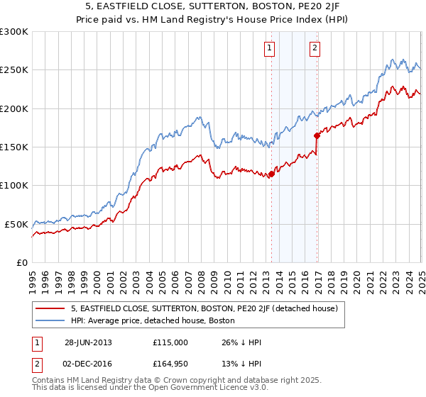 5, EASTFIELD CLOSE, SUTTERTON, BOSTON, PE20 2JF: Price paid vs HM Land Registry's House Price Index