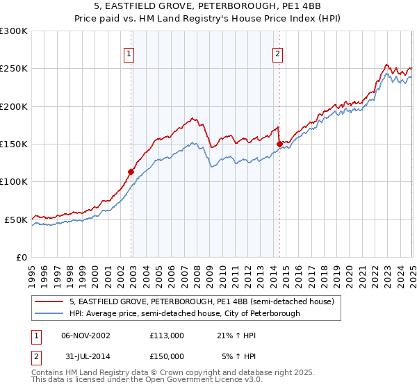 5, EASTFIELD GROVE, PETERBOROUGH, PE1 4BB: Price paid vs HM Land Registry's House Price Index