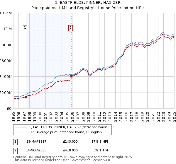 5, EASTFIELDS, PINNER, HA5 2SR: Price paid vs HM Land Registry's House Price Index