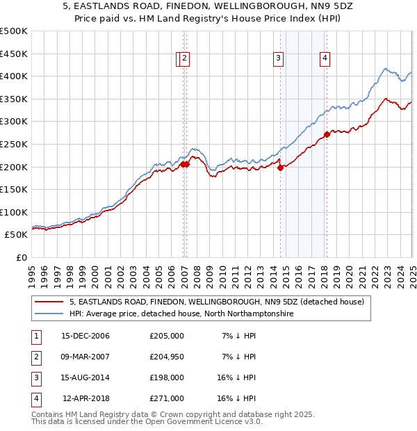 5, EASTLANDS ROAD, FINEDON, WELLINGBOROUGH, NN9 5DZ: Price paid vs HM Land Registry's House Price Index