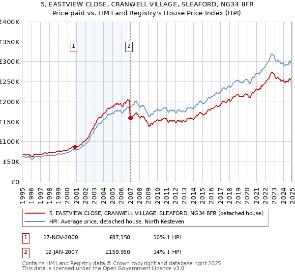 5, EASTVIEW CLOSE, CRANWELL VILLAGE, SLEAFORD, NG34 8FR: Price paid vs HM Land Registry's House Price Index